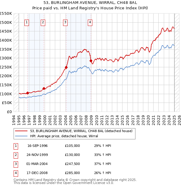 53, BURLINGHAM AVENUE, WIRRAL, CH48 8AL: Price paid vs HM Land Registry's House Price Index