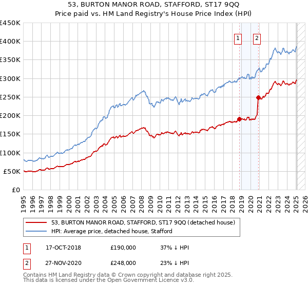 53, BURTON MANOR ROAD, STAFFORD, ST17 9QQ: Price paid vs HM Land Registry's House Price Index