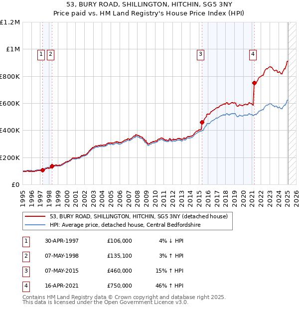 53, BURY ROAD, SHILLINGTON, HITCHIN, SG5 3NY: Price paid vs HM Land Registry's House Price Index