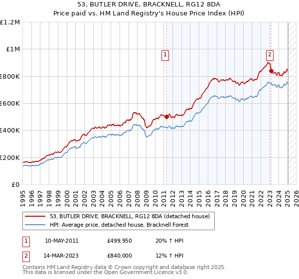 53, BUTLER DRIVE, BRACKNELL, RG12 8DA: Price paid vs HM Land Registry's House Price Index