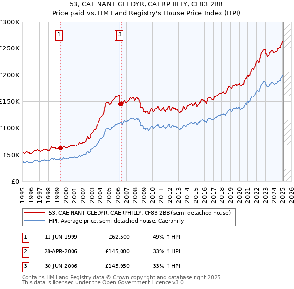 53, CAE NANT GLEDYR, CAERPHILLY, CF83 2BB: Price paid vs HM Land Registry's House Price Index
