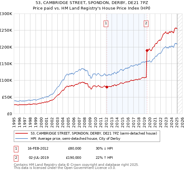 53, CAMBRIDGE STREET, SPONDON, DERBY, DE21 7PZ: Price paid vs HM Land Registry's House Price Index
