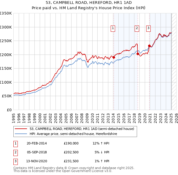 53, CAMPBELL ROAD, HEREFORD, HR1 1AD: Price paid vs HM Land Registry's House Price Index