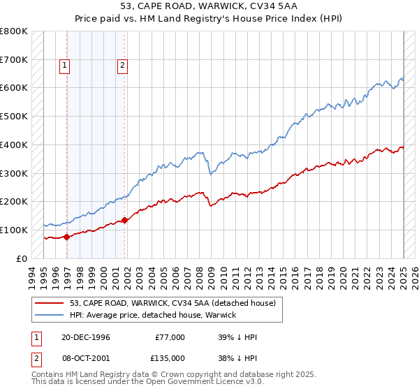 53, CAPE ROAD, WARWICK, CV34 5AA: Price paid vs HM Land Registry's House Price Index