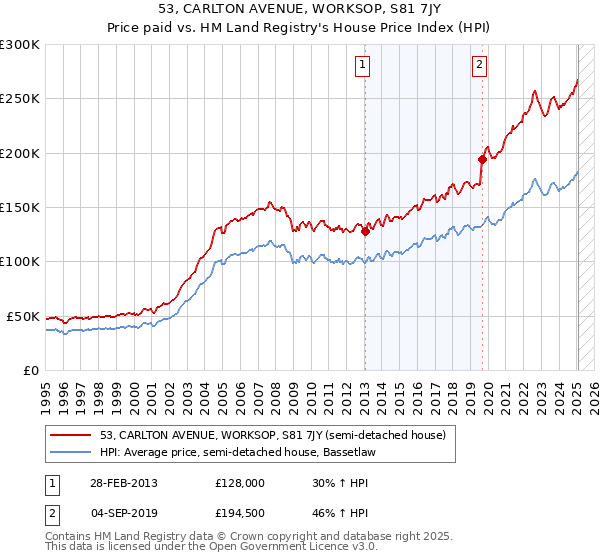 53, CARLTON AVENUE, WORKSOP, S81 7JY: Price paid vs HM Land Registry's House Price Index