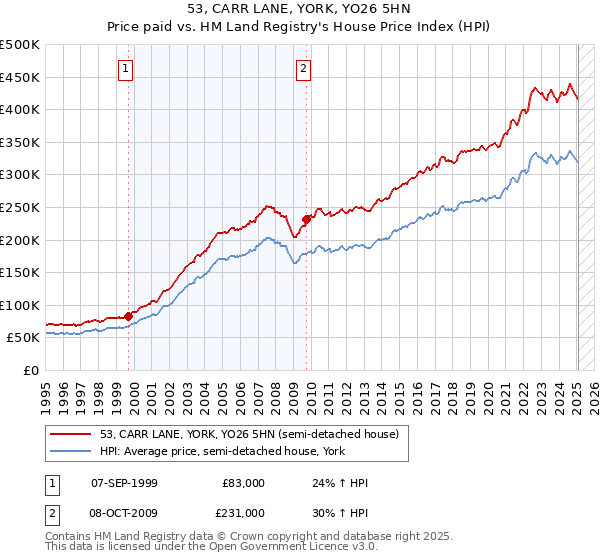 53, CARR LANE, YORK, YO26 5HN: Price paid vs HM Land Registry's House Price Index