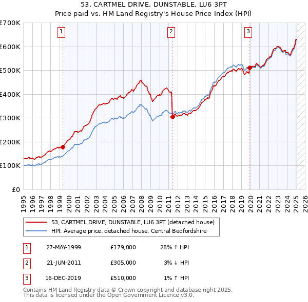 53, CARTMEL DRIVE, DUNSTABLE, LU6 3PT: Price paid vs HM Land Registry's House Price Index