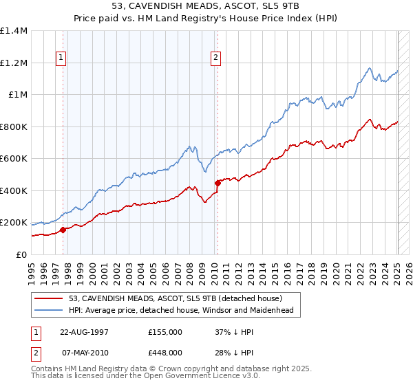 53, CAVENDISH MEADS, ASCOT, SL5 9TB: Price paid vs HM Land Registry's House Price Index