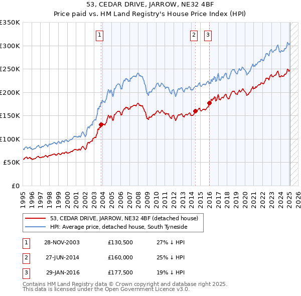 53, CEDAR DRIVE, JARROW, NE32 4BF: Price paid vs HM Land Registry's House Price Index