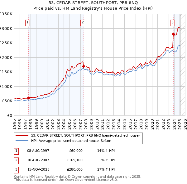 53, CEDAR STREET, SOUTHPORT, PR8 6NQ: Price paid vs HM Land Registry's House Price Index