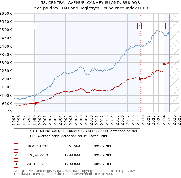 53, CENTRAL AVENUE, CANVEY ISLAND, SS8 9QR: Price paid vs HM Land Registry's House Price Index