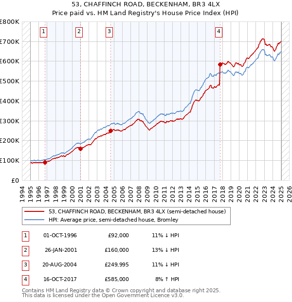 53, CHAFFINCH ROAD, BECKENHAM, BR3 4LX: Price paid vs HM Land Registry's House Price Index