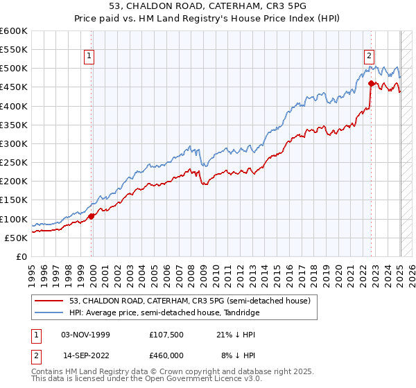 53, CHALDON ROAD, CATERHAM, CR3 5PG: Price paid vs HM Land Registry's House Price Index