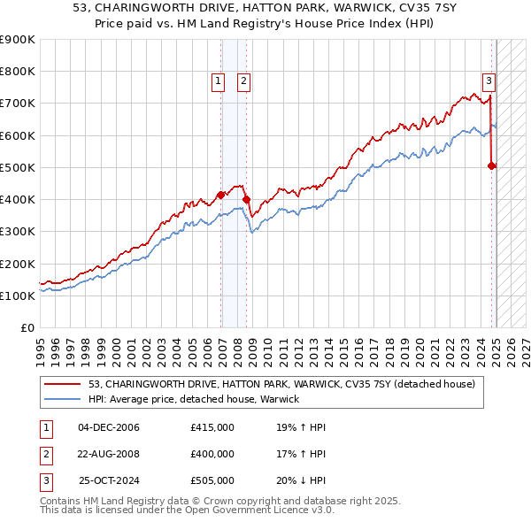 53, CHARINGWORTH DRIVE, HATTON PARK, WARWICK, CV35 7SY: Price paid vs HM Land Registry's House Price Index