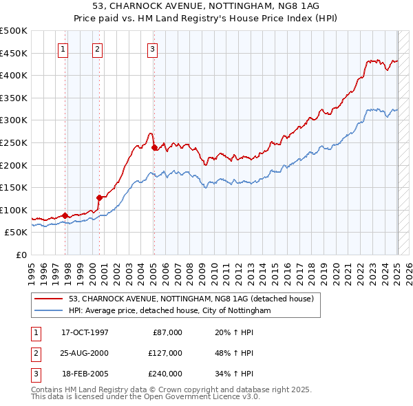 53, CHARNOCK AVENUE, NOTTINGHAM, NG8 1AG: Price paid vs HM Land Registry's House Price Index