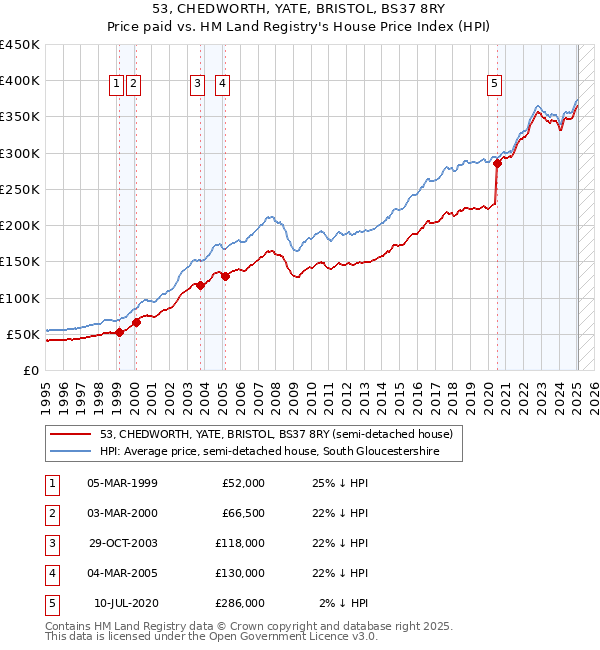 53, CHEDWORTH, YATE, BRISTOL, BS37 8RY: Price paid vs HM Land Registry's House Price Index