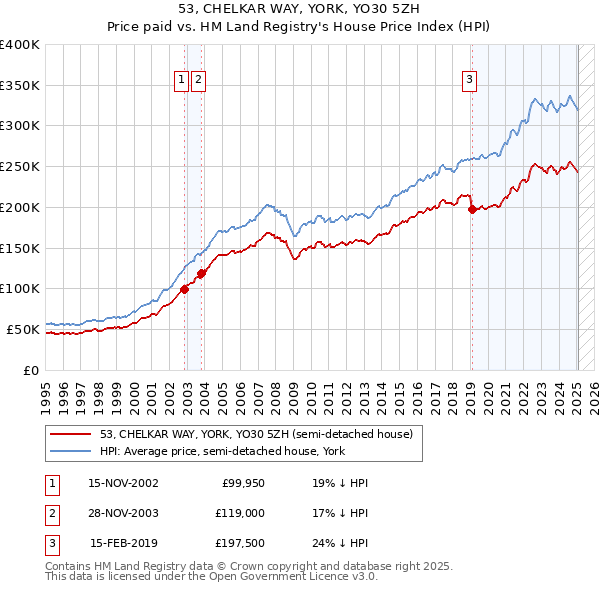 53, CHELKAR WAY, YORK, YO30 5ZH: Price paid vs HM Land Registry's House Price Index