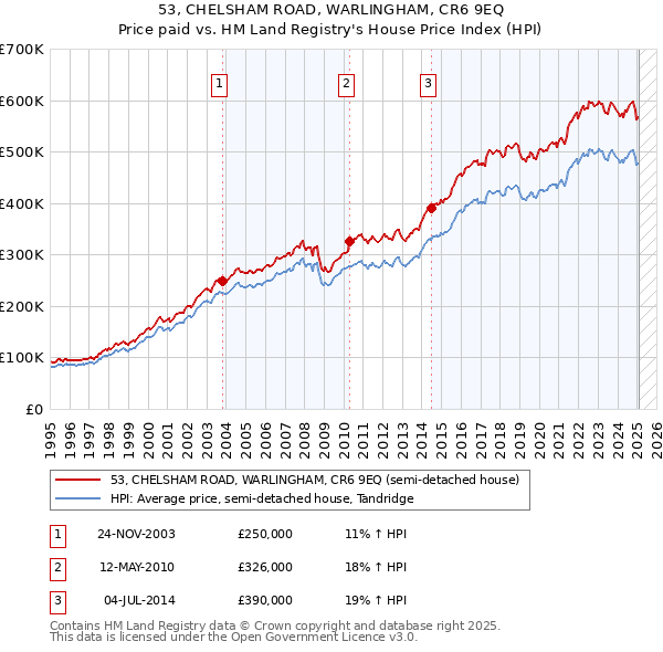 53, CHELSHAM ROAD, WARLINGHAM, CR6 9EQ: Price paid vs HM Land Registry's House Price Index