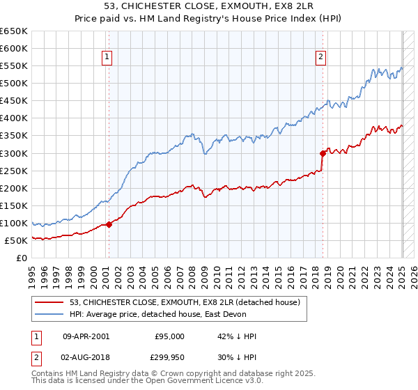 53, CHICHESTER CLOSE, EXMOUTH, EX8 2LR: Price paid vs HM Land Registry's House Price Index