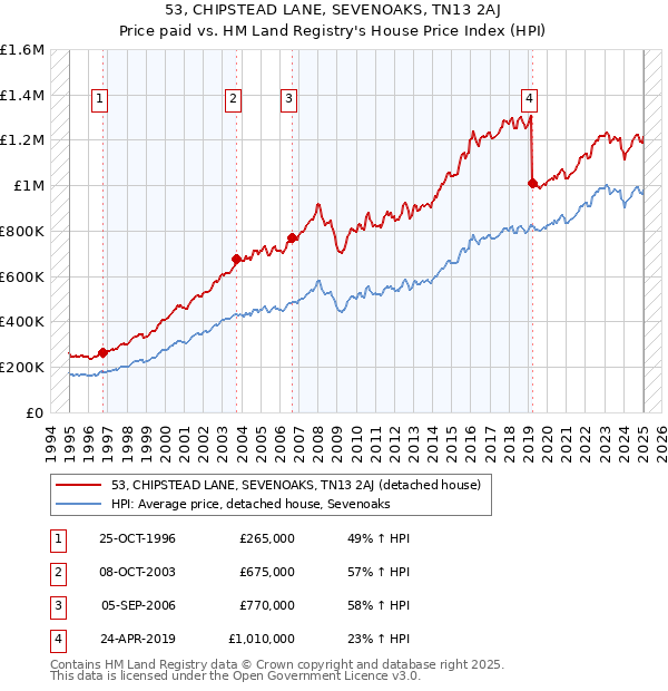 53, CHIPSTEAD LANE, SEVENOAKS, TN13 2AJ: Price paid vs HM Land Registry's House Price Index