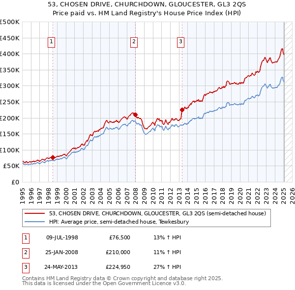 53, CHOSEN DRIVE, CHURCHDOWN, GLOUCESTER, GL3 2QS: Price paid vs HM Land Registry's House Price Index