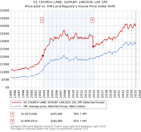 53, CHURCH LANE, SAXILBY, LINCOLN, LN1 2PE: Price paid vs HM Land Registry's House Price Index