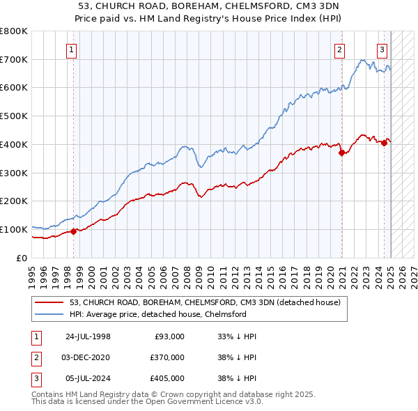 53, CHURCH ROAD, BOREHAM, CHELMSFORD, CM3 3DN: Price paid vs HM Land Registry's House Price Index
