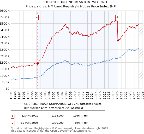 53, CHURCH ROAD, NORMANTON, WF6 2NU: Price paid vs HM Land Registry's House Price Index