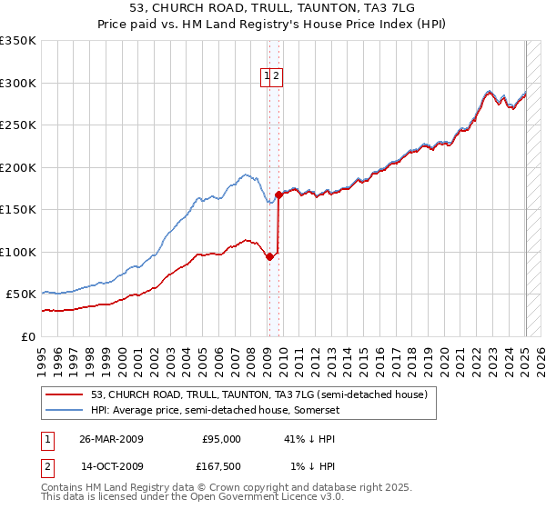 53, CHURCH ROAD, TRULL, TAUNTON, TA3 7LG: Price paid vs HM Land Registry's House Price Index