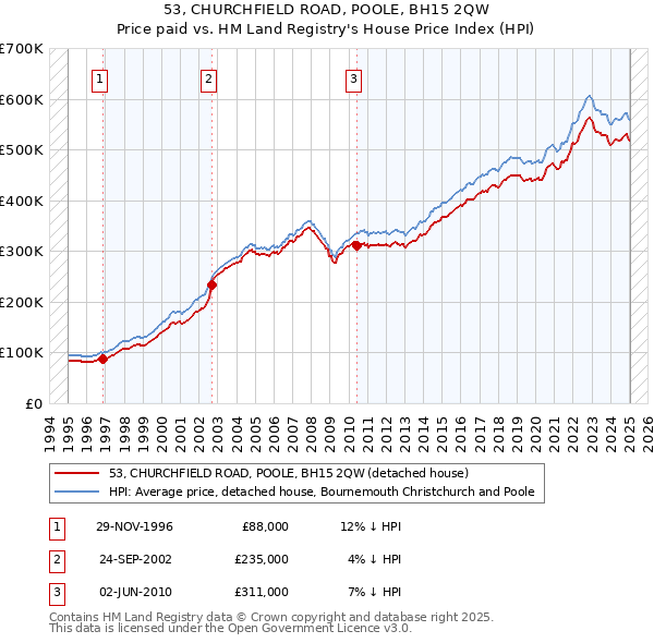 53, CHURCHFIELD ROAD, POOLE, BH15 2QW: Price paid vs HM Land Registry's House Price Index