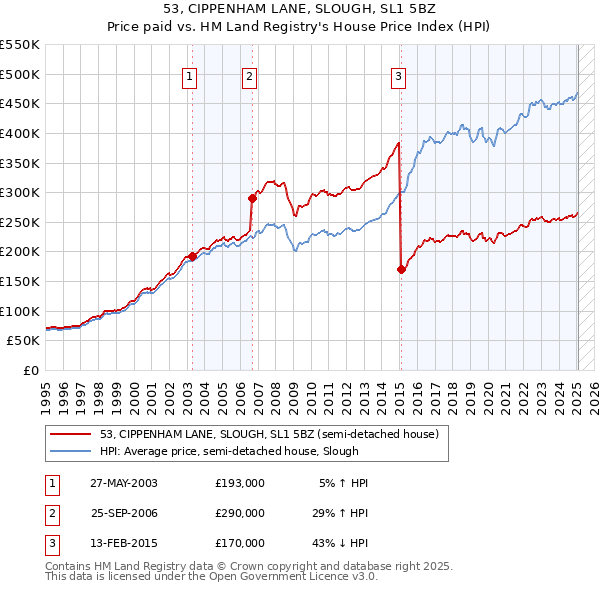 53, CIPPENHAM LANE, SLOUGH, SL1 5BZ: Price paid vs HM Land Registry's House Price Index