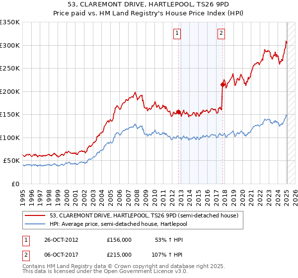 53, CLAREMONT DRIVE, HARTLEPOOL, TS26 9PD: Price paid vs HM Land Registry's House Price Index