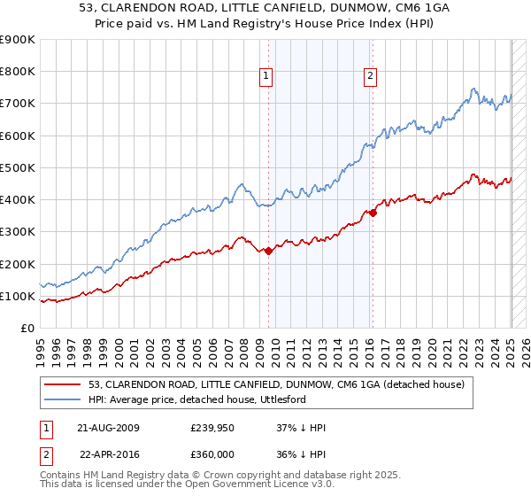 53, CLARENDON ROAD, LITTLE CANFIELD, DUNMOW, CM6 1GA: Price paid vs HM Land Registry's House Price Index