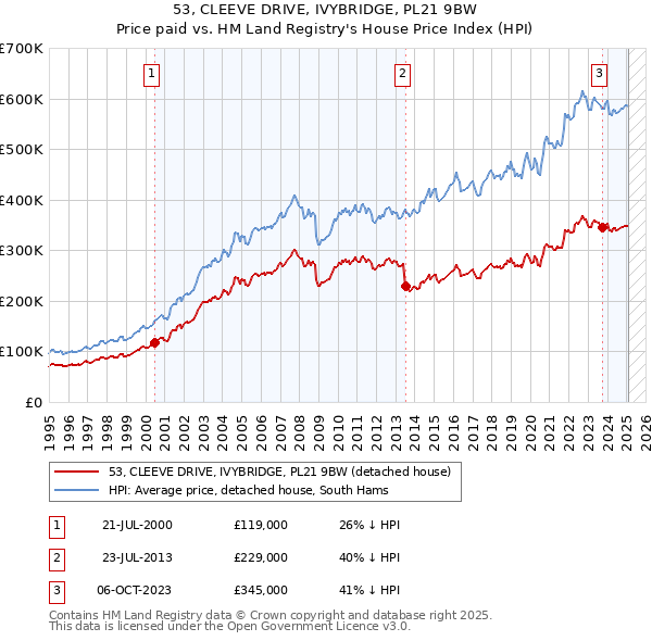 53, CLEEVE DRIVE, IVYBRIDGE, PL21 9BW: Price paid vs HM Land Registry's House Price Index