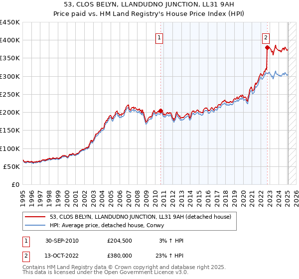 53, CLOS BELYN, LLANDUDNO JUNCTION, LL31 9AH: Price paid vs HM Land Registry's House Price Index