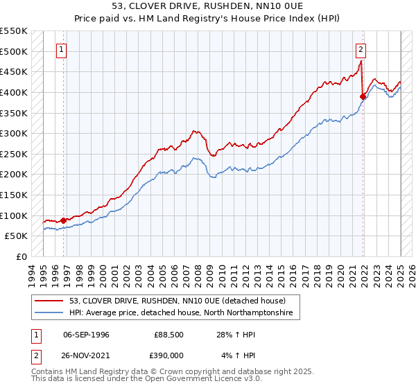 53, CLOVER DRIVE, RUSHDEN, NN10 0UE: Price paid vs HM Land Registry's House Price Index