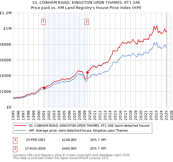 53, COBHAM ROAD, KINGSTON UPON THAMES, KT1 3AE: Price paid vs HM Land Registry's House Price Index