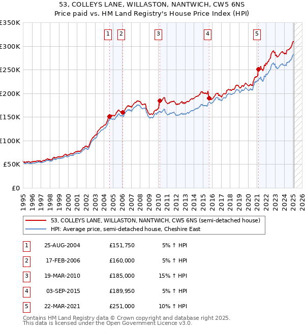 53, COLLEYS LANE, WILLASTON, NANTWICH, CW5 6NS: Price paid vs HM Land Registry's House Price Index