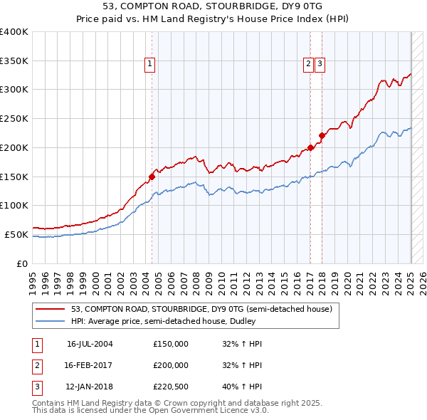 53, COMPTON ROAD, STOURBRIDGE, DY9 0TG: Price paid vs HM Land Registry's House Price Index