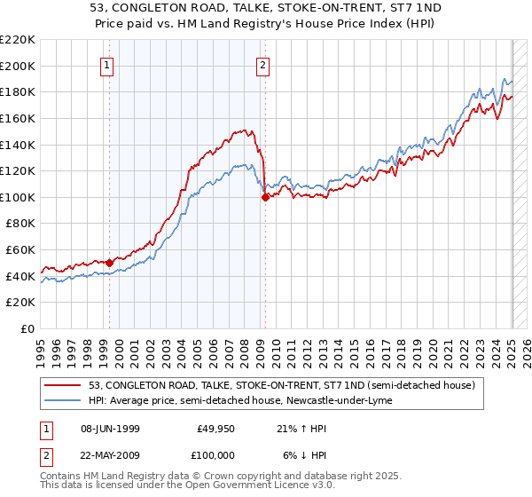 53, CONGLETON ROAD, TALKE, STOKE-ON-TRENT, ST7 1ND: Price paid vs HM Land Registry's House Price Index