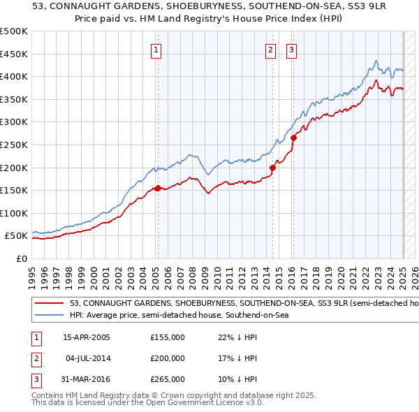 53, CONNAUGHT GARDENS, SHOEBURYNESS, SOUTHEND-ON-SEA, SS3 9LR: Price paid vs HM Land Registry's House Price Index