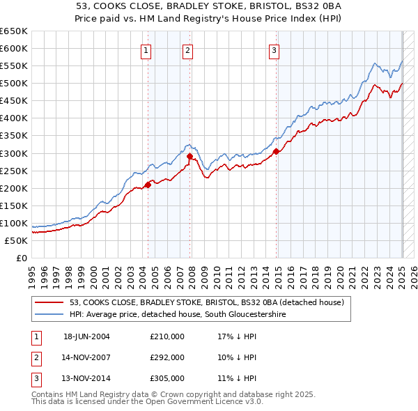 53, COOKS CLOSE, BRADLEY STOKE, BRISTOL, BS32 0BA: Price paid vs HM Land Registry's House Price Index