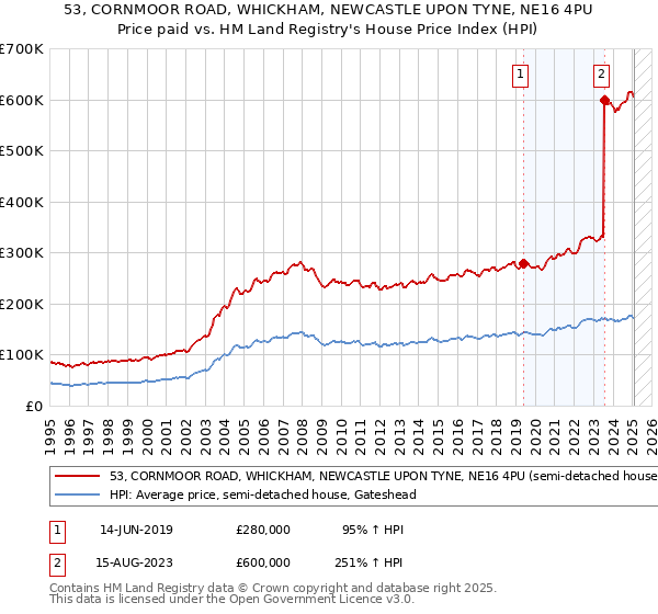 53, CORNMOOR ROAD, WHICKHAM, NEWCASTLE UPON TYNE, NE16 4PU: Price paid vs HM Land Registry's House Price Index
