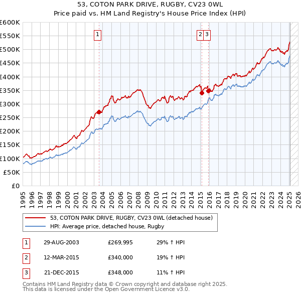 53, COTON PARK DRIVE, RUGBY, CV23 0WL: Price paid vs HM Land Registry's House Price Index