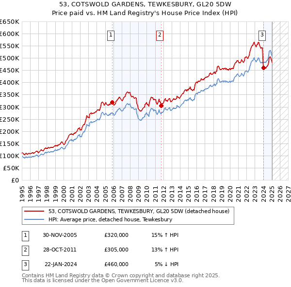 53, COTSWOLD GARDENS, TEWKESBURY, GL20 5DW: Price paid vs HM Land Registry's House Price Index