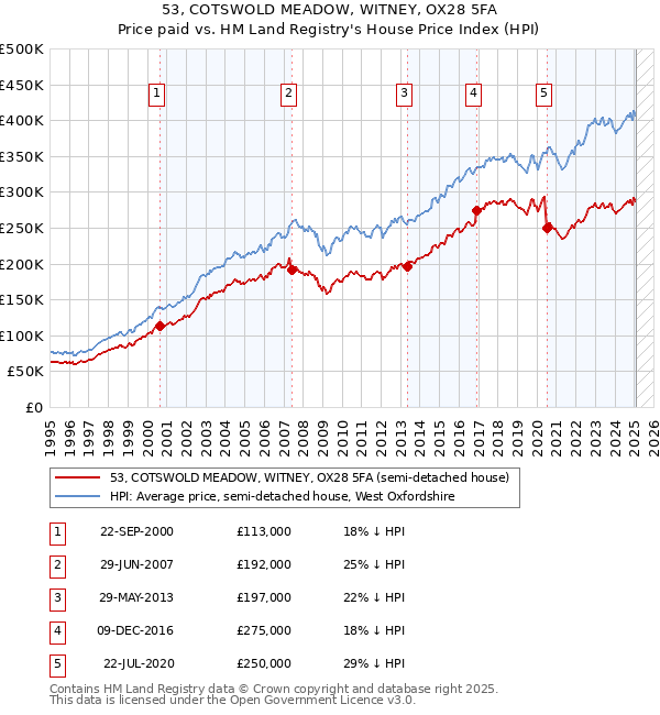 53, COTSWOLD MEADOW, WITNEY, OX28 5FA: Price paid vs HM Land Registry's House Price Index