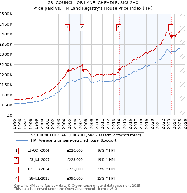 53, COUNCILLOR LANE, CHEADLE, SK8 2HX: Price paid vs HM Land Registry's House Price Index