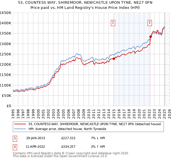 53, COUNTESS WAY, SHIREMOOR, NEWCASTLE UPON TYNE, NE27 0FN: Price paid vs HM Land Registry's House Price Index