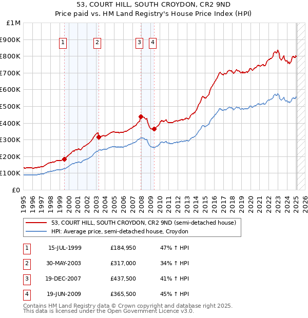 53, COURT HILL, SOUTH CROYDON, CR2 9ND: Price paid vs HM Land Registry's House Price Index
