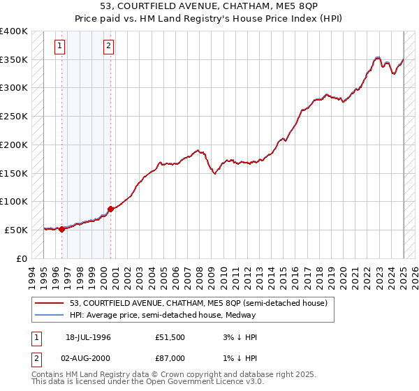 53, COURTFIELD AVENUE, CHATHAM, ME5 8QP: Price paid vs HM Land Registry's House Price Index